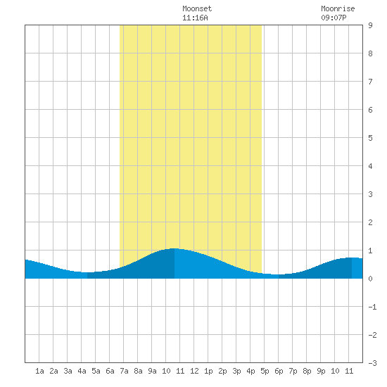 Oregon Inlet CG tide chart for Wednesday, November 24, 2021