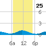 Oregon Inlet CG tide chart for Thursday, November 25, 2021