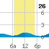 Oregon Inlet CG tide chart for Friday, November 26, 2021