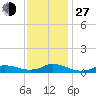 Oregon Inlet CG tide chart for Saturday, November 27, 2021