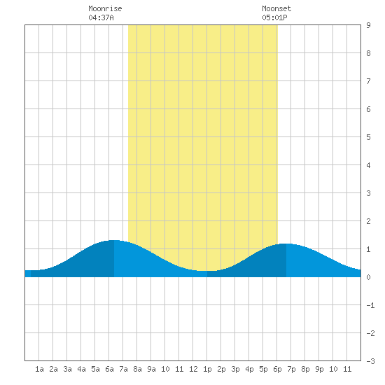 Oregon Inlet CG tide chart for Tuesday, November 2, 2021
