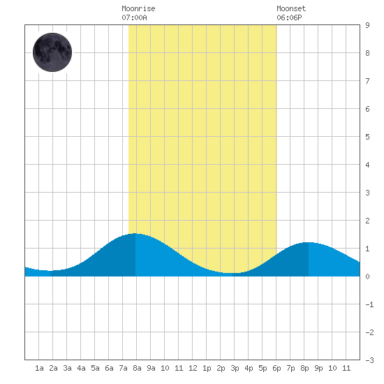 Oregon Inlet CG tide chart for Thursday, November 4, 2021