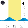 Oregon Inlet CG tide chart for Thursday, November 4, 2021
