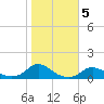 Oregon Inlet CG tide chart for Friday, November 5, 2021