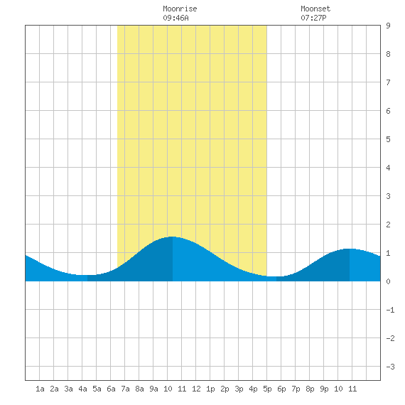 Oregon Inlet CG tide chart for Sunday, November 7, 2021