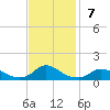 Oregon Inlet CG tide chart for Sunday, November 7, 2021