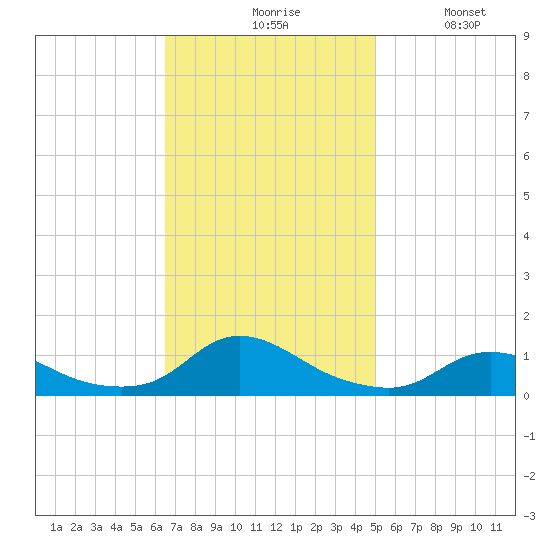 Oregon Inlet CG tide chart for Monday, November 8, 2021