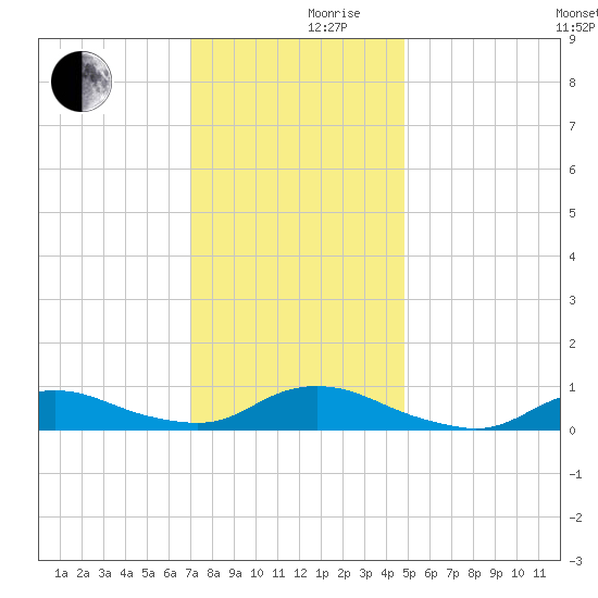 Oregon Inlet CG tide chart for Friday, December 10, 2021