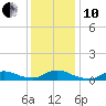 Oregon Inlet CG tide chart for Friday, December 10, 2021
