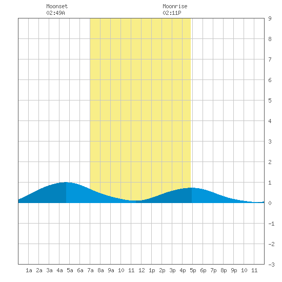 Oregon Inlet CG tide chart for Tuesday, December 14, 2021