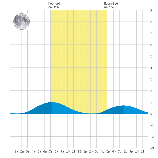 Oregon Inlet CG tide chart for Saturday, December 18, 2021