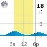 Oregon Inlet CG tide chart for Saturday, December 18, 2021