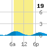 Oregon Inlet CG tide chart for Sunday, December 19, 2021