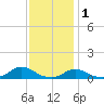 Oregon Inlet CG tide chart for Wednesday, December 1, 2021