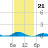 Oregon Inlet CG tide chart for Tuesday, December 21, 2021