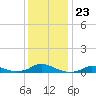 Oregon Inlet CG tide chart for Thursday, December 23, 2021