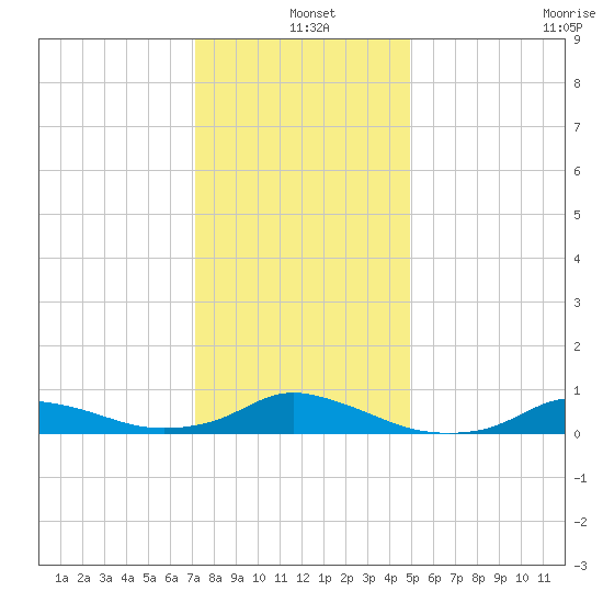 Oregon Inlet CG tide chart for Saturday, December 25, 2021