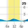 Oregon Inlet CG tide chart for Saturday, December 25, 2021