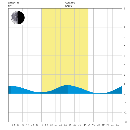 Oregon Inlet CG tide chart for Sunday, December 26, 2021