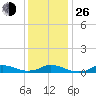 Oregon Inlet CG tide chart for Sunday, December 26, 2021