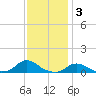 Oregon Inlet CG tide chart for Friday, December 3, 2021