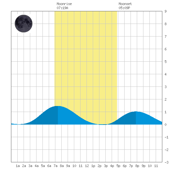 Oregon Inlet CG tide chart for Saturday, December 4, 2021