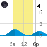 Oregon Inlet CG tide chart for Saturday, December 4, 2021