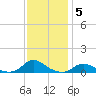 Oregon Inlet CG tide chart for Sunday, December 5, 2021
