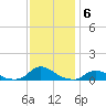 Oregon Inlet CG tide chart for Monday, December 6, 2021