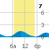 Oregon Inlet CG tide chart for Tuesday, December 7, 2021