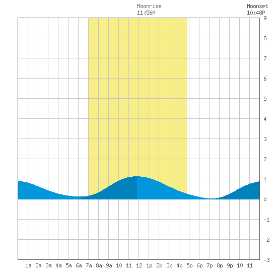Oregon Inlet CG tide chart for Thursday, December 9, 2021
