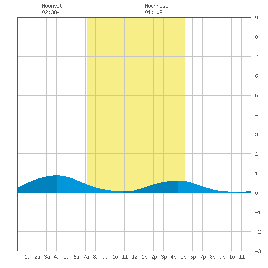 Oregon Inlet CG tide chart for Wednesday, January 12, 2022