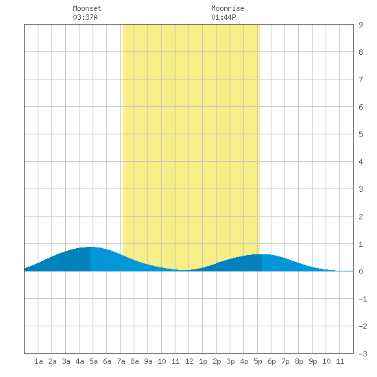 Oregon Inlet CG tide chart for Thursday, January 13, 2022