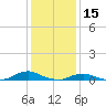 Oregon Inlet CG tide chart for Saturday, January 15, 2022