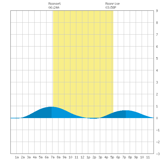 Oregon Inlet CG tide chart for Sunday, January 16, 2022