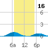 Oregon Inlet CG tide chart for Sunday, January 16, 2022