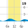 Oregon Inlet CG tide chart for Wednesday, January 19, 2022