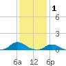 Oregon Inlet CG tide chart for Saturday, January 1, 2022