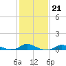 Oregon Inlet CG tide chart for Friday, January 21, 2022