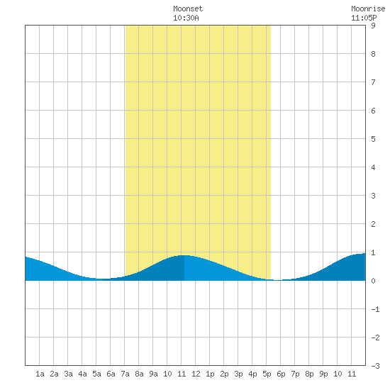 Oregon Inlet CG tide chart for Sunday, January 23, 2022