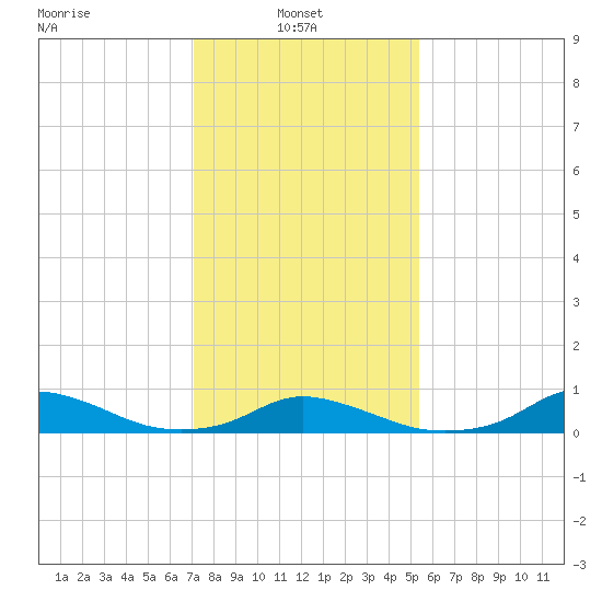 Oregon Inlet CG tide chart for Monday, January 24, 2022