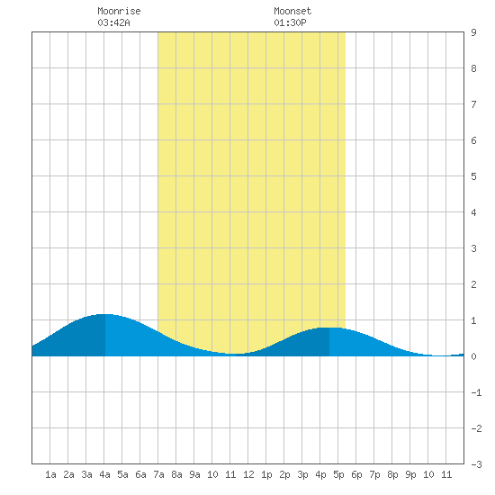Oregon Inlet CG tide chart for Friday, January 28, 2022