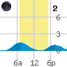 Oregon Inlet CG tide chart for Sunday, January 2, 2022