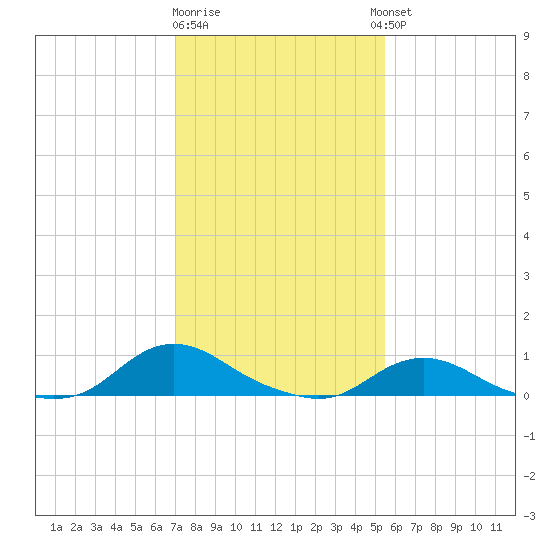 Oregon Inlet CG tide chart for Monday, January 31, 2022