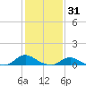 Oregon Inlet CG tide chart for Monday, January 31, 2022