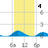 Oregon Inlet CG tide chart for Tuesday, January 4, 2022
