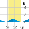 Oregon Inlet CG tide chart for Thursday, January 6, 2022