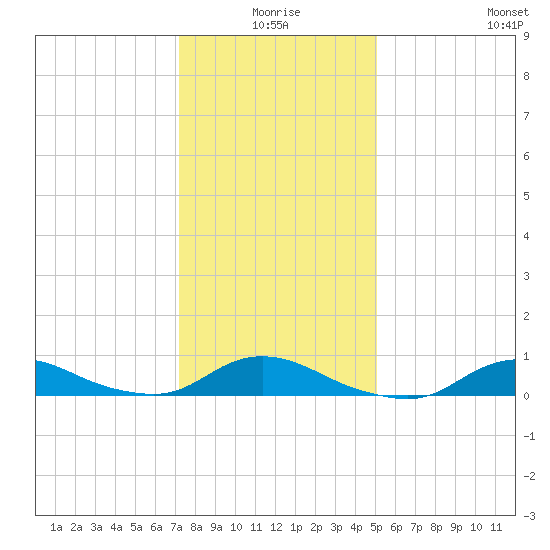 Oregon Inlet CG tide chart for Friday, January 7, 2022