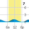 Oregon Inlet CG tide chart for Friday, January 7, 2022