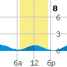 Oregon Inlet CG tide chart for Saturday, January 8, 2022